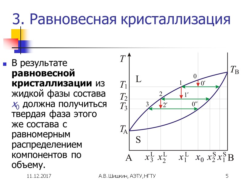 11.12.2017 А.В. Шишкин, АЭТУ, НГТУ 5 3. Равновесная кристаллизация В результате равновесной кристаллизации из
